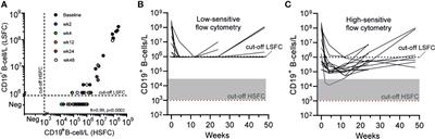 Highly Sensitive Flow Cytometric Detection of Residual B-Cells After Rituximab in Anti-Neutrophil Cytoplasmic Antibodies-Associated Vasculitis Patients